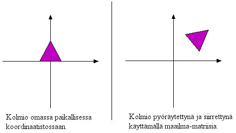 Kuva 3. Maailma-matriisi